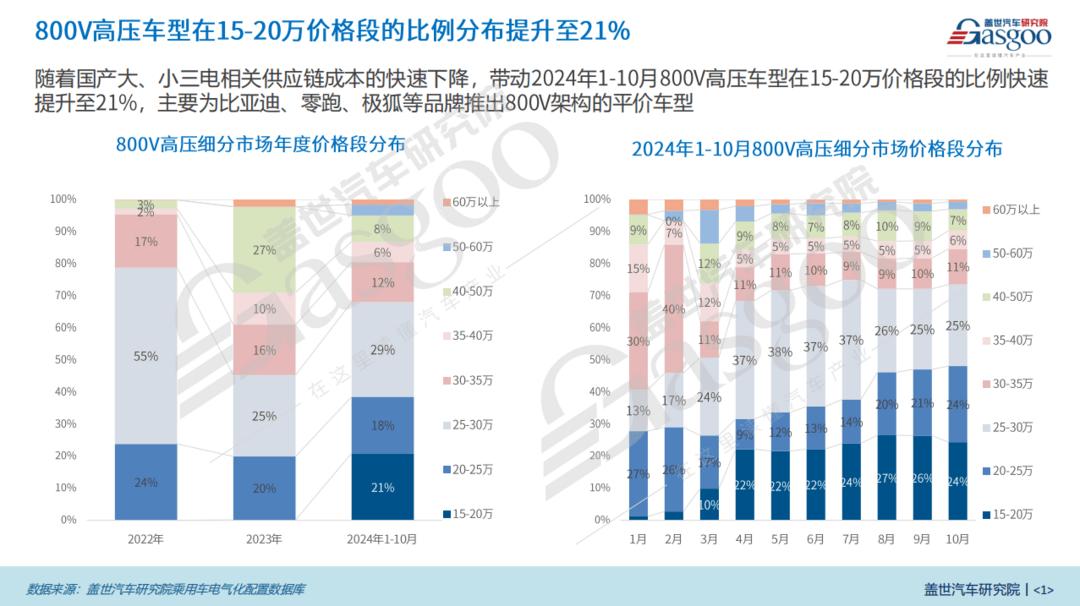 800V高壓平臺知多少：15-20萬價格段占比高達21%，車企加速布局