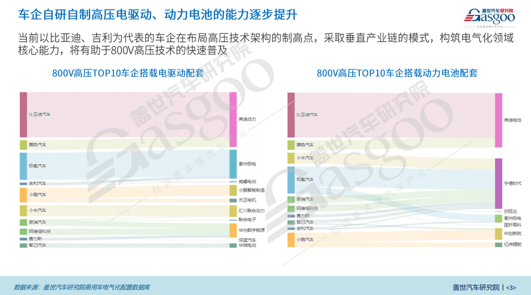 800V高壓平臺知多少：15-20萬價格段占比高達21%，車企加速布局