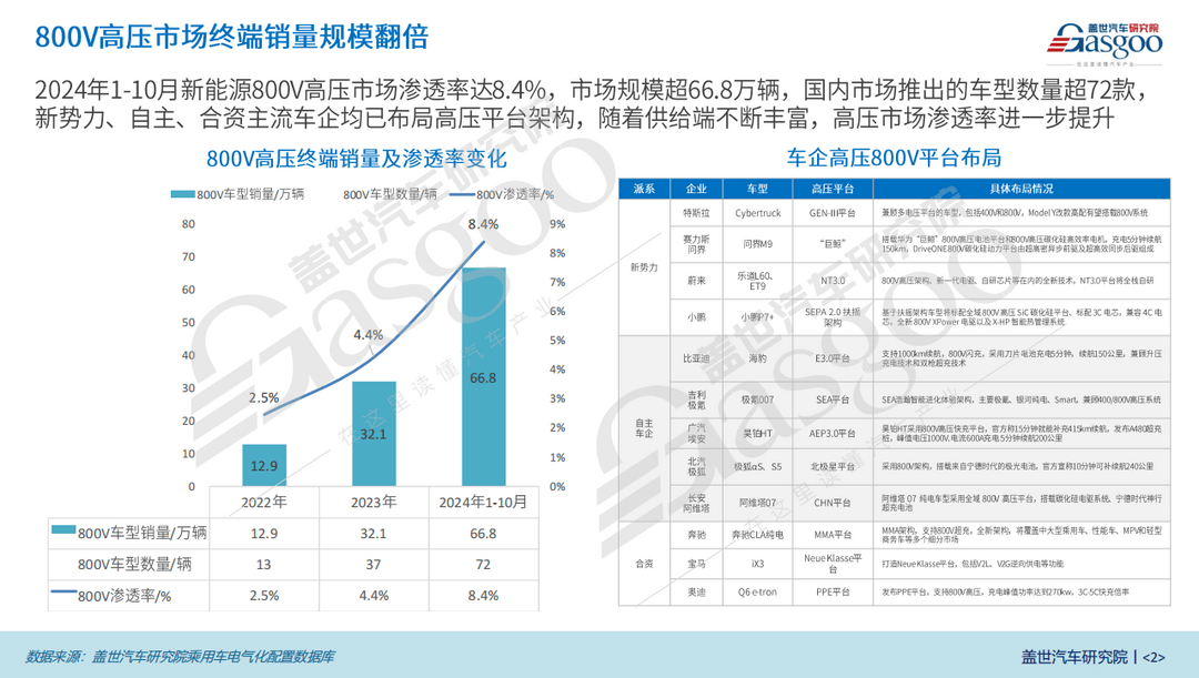 800V高壓平臺知多少：15-20萬價格段占比高達21%，車企加速布局