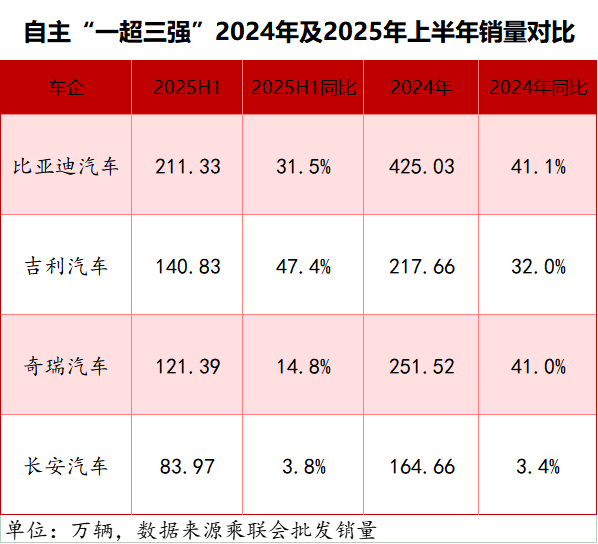追擊比亞迪，銀河/風(fēng)云/啟源交出階段答卷丨茍活這半年