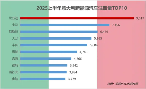 國產車被老外熱捧！上半年比亞迪在全球多個市場拿下新能源銷冠