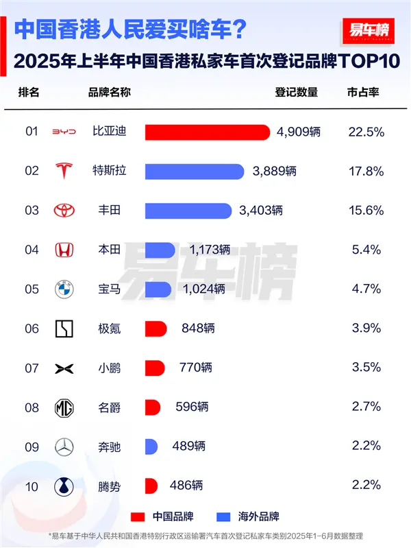 國產車被老外熱捧！上半年比亞迪在全球多個市場拿下新能源銷冠