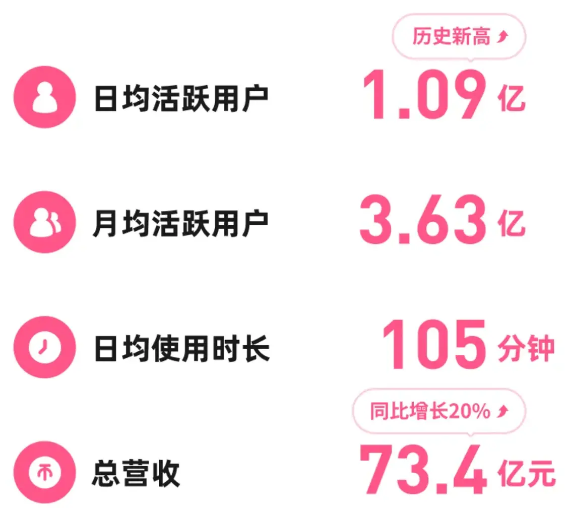 B站公布二季度財(cái)報(bào)：總營收達(dá)73.4億元 月活用戶達(dá)3.63億