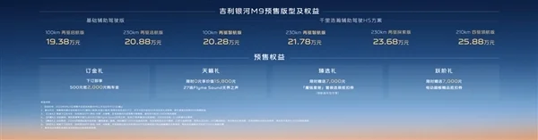 5米2全尺寸SUV殺入20萬內！吉利銀河M9預售：19.38萬元起