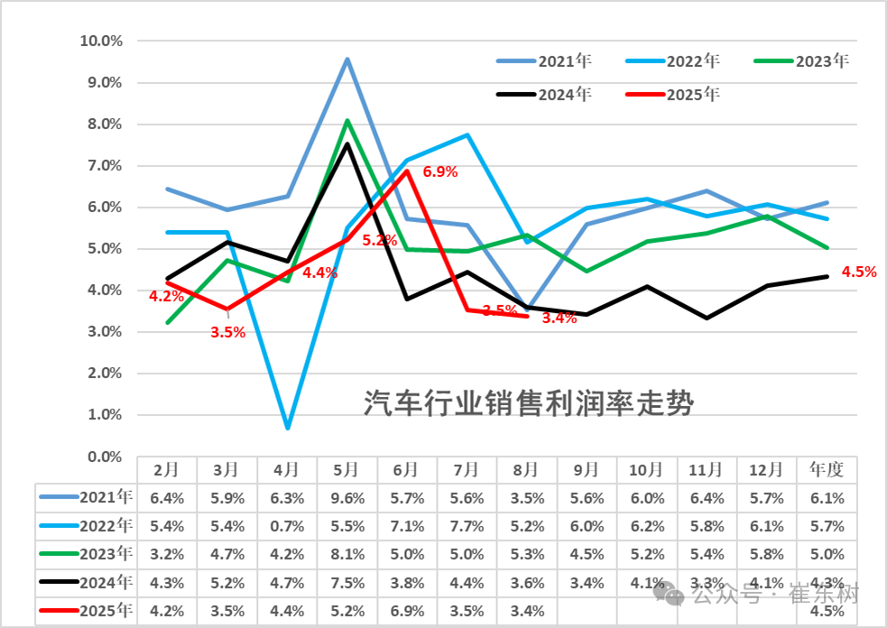 汽車行業利潤率，又下滑了